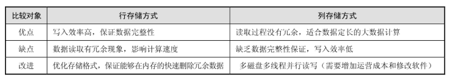 Kaiyun（中国体育）：大数据存储方案(图1)