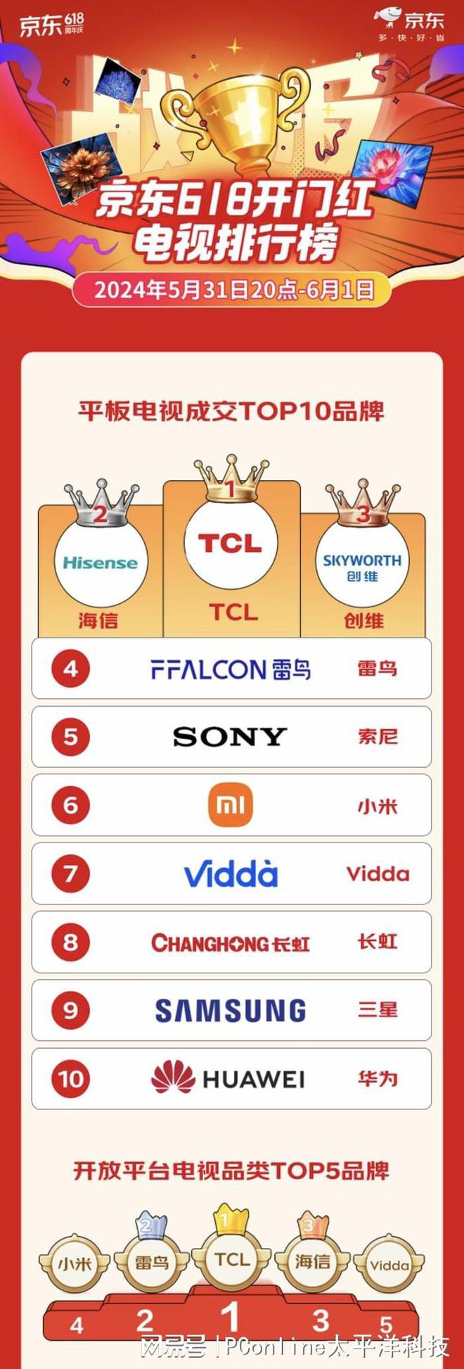 TCL618开门红战报：竞速榜榜首销量飙升！(图1)