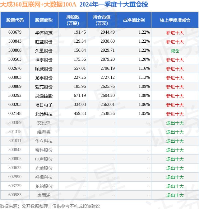 6月3日胜蓝股份涨1283%大成360互联网+大数据100A基金重仓该股(图2)