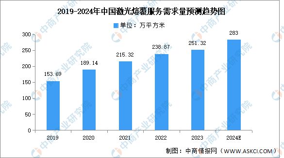 2024年中国激光熔覆服务市场现状及发展前景预测分析(图2)