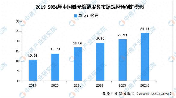 2024年中国激光熔覆服务市场现状及发展前景预测分析(图1)
