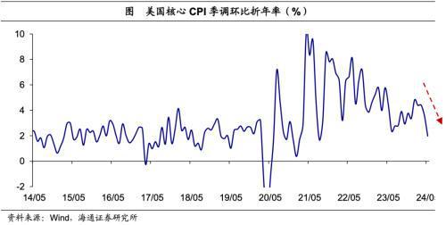 海通宏观点评美国2024年5月物价数据：5月整体通胀的缓解很大程度上仍与核心商品通胀缓解有关(图1)
