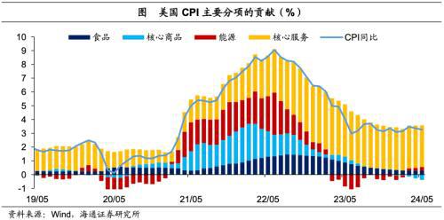 海通宏观点评美国2024年5月物价数据：5月整体通胀的缓解很大程度上仍与核心商品通胀缓解有关(图2)