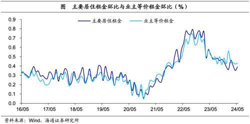 海通宏观点评美国2024年5月物价数据：5月整体通胀的缓解很大程度上仍与核心商品通胀缓解有关(图4)
