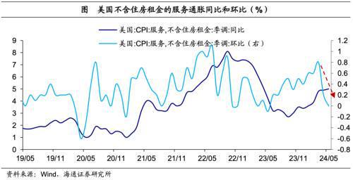 海通宏观点评美国2024年5月物价数据：5月整体通胀的缓解很大程度上仍与核心商品通胀缓解有关(图5)