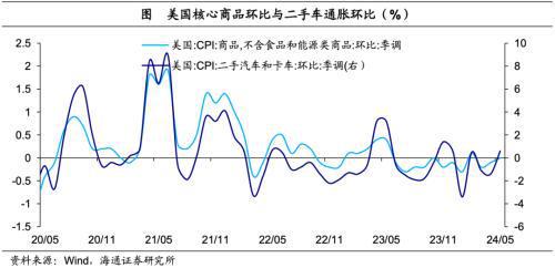 海通宏观点评美国2024年5月物价数据：5月整体通胀的缓解很大程度上仍与核心商品通胀缓解有关(图3)