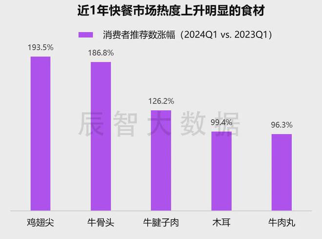 最新发布2024年中国快餐热销菜品大数据分析报告(图5)