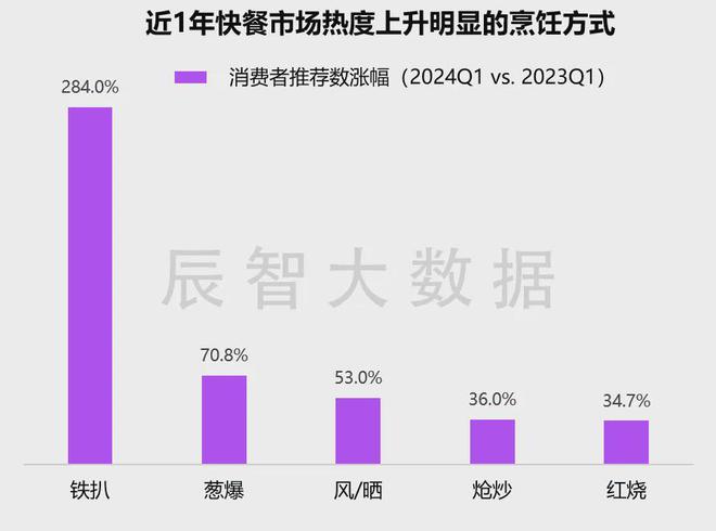 最新发布2024年中国快餐热销菜品大数据分析报告(图9)