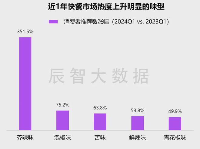 最新发布2024年中国快餐热销菜品大数据分析报告(图7)