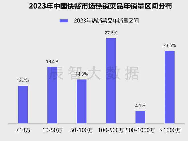最新发布2024年中国快餐热销菜品大数据分析报告(图11)