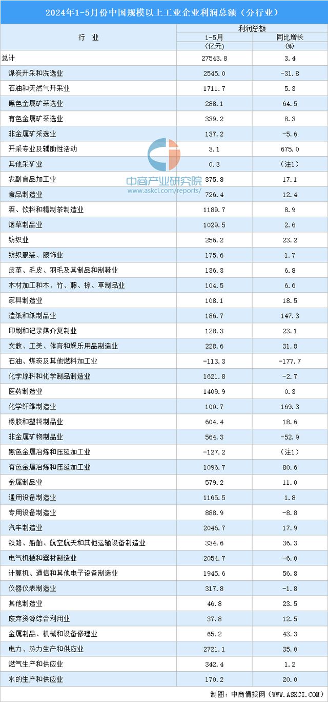 2024年1-5月全国规上工业企业利润总额情况：制造业利润总额同比增长63%(图2)