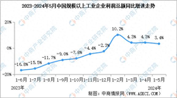 2024年1-5月全国规上工业企业利润总额情况：制造业利润总额同比增长63%(图1)