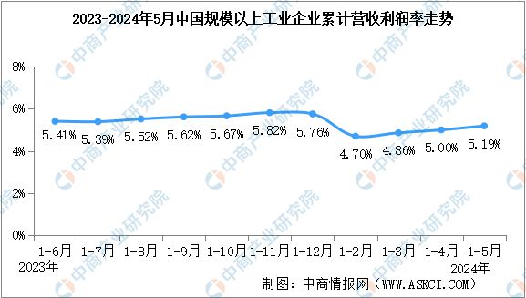 2024年1-5月全国规上工业企业利润总额情况：制造业利润总额同比增长63%(图3)