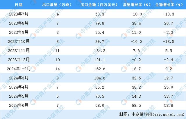 2024年1-6月中国苹果出口数据统计分析：出口量同比增长367%(图3)