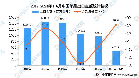 2024年1-6月中国苹果出口数据统计分析：出口量同比增长367%(图2)