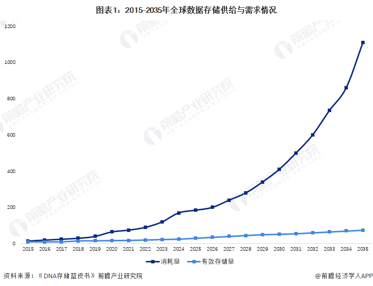 预见2024：DNA存储产业技术趋势展望(附技术路径、投资方向、专利布局、科技企业布局等)(图1)