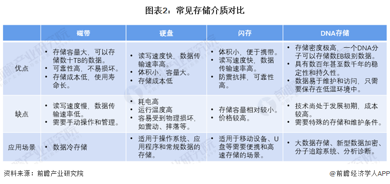 预见2024：DNA存储产业技术趋势展望(附技术路径、投资方向、专利布局、科技企业布局等)(图2)