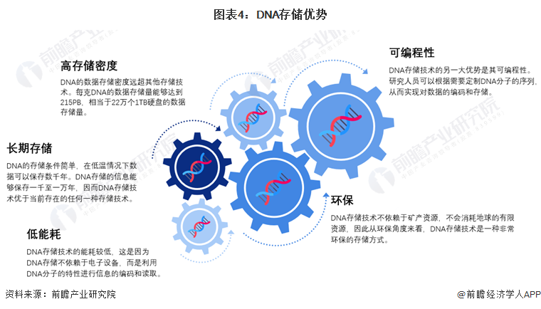 预见2024：DNA存储产业技术趋势展望(附技术路径、投资方向、专利布局、科技企业布局等)(图4)