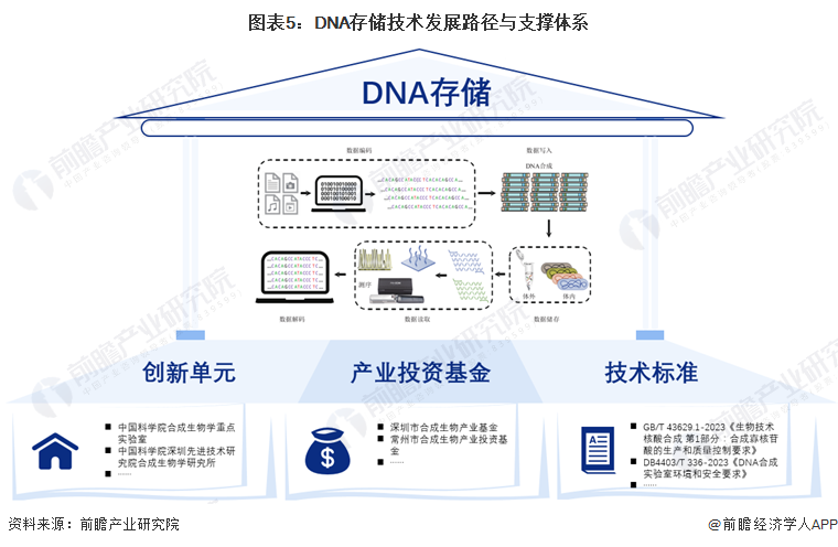 预见2024：DNA存储产业技术趋势展望(附技术路径、投资方向、专利布局、科技企业布局等)(图5)