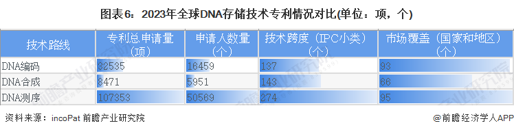预见2024：DNA存储产业技术趋势展望(附技术路径、投资方向、专利布局、科技企业布局等)(图6)