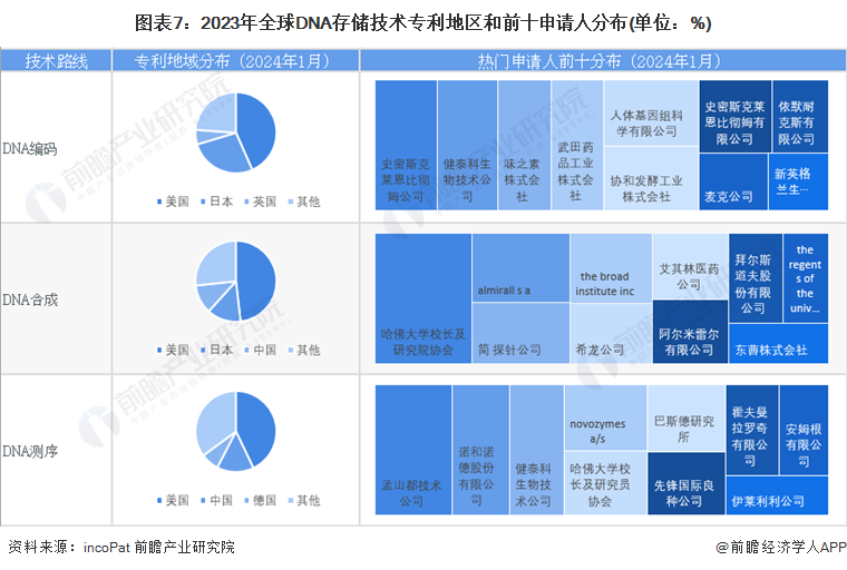 预见2024：DNA存储产业技术趋势展望(附技术路径、投资方向、专利布局、科技企业布局等)(图7)