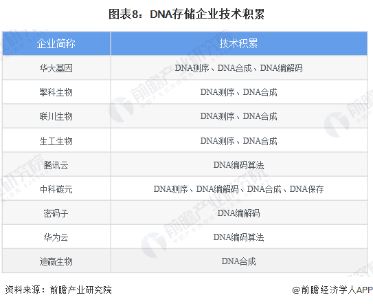 预见2024：DNA存储产业技术趋势展望(附技术路径、投资方向、专利布局、科技企业布局等)(图8)