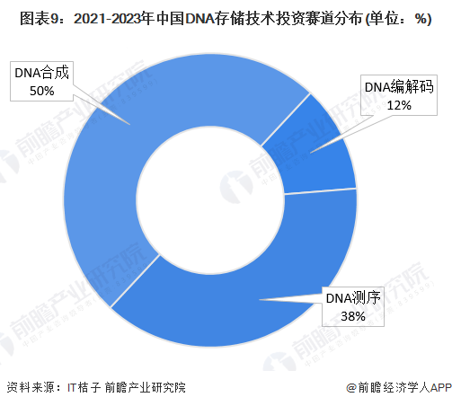 预见2024：DNA存储产业技术趋势展望(附技术路径、投资方向、专利布局、科技企业布局等)(图9)