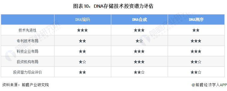 预见2024：DNA存储产业技术趋势展望(附技术路径、投资方向、专利布局、科技企业布局等)(图10)