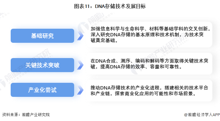 预见2024：DNA存储产业技术趋势展望(附技术路径、投资方向、专利布局、科技企业布局等)(图11)