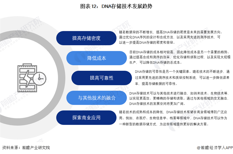 预见2024：DNA存储产业技术趋势展望(附技术路径、投资方向、专利布局、科技企业布局等)(图12)