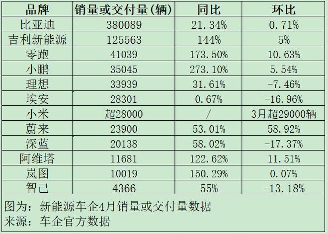 大洗牌！刚刚新能源车数据公布(图1)