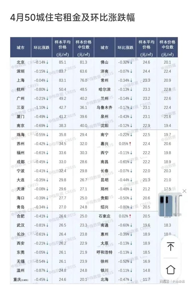 震撼！4月份楼市数据出炉！房价房租所有大城市表现几乎一致…(图3)