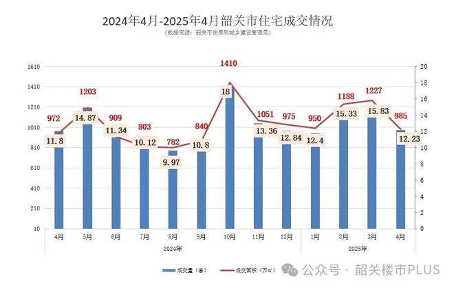4月份韶关楼市数据出炉市区住宅房量价同比涨涨涨↗(图2)