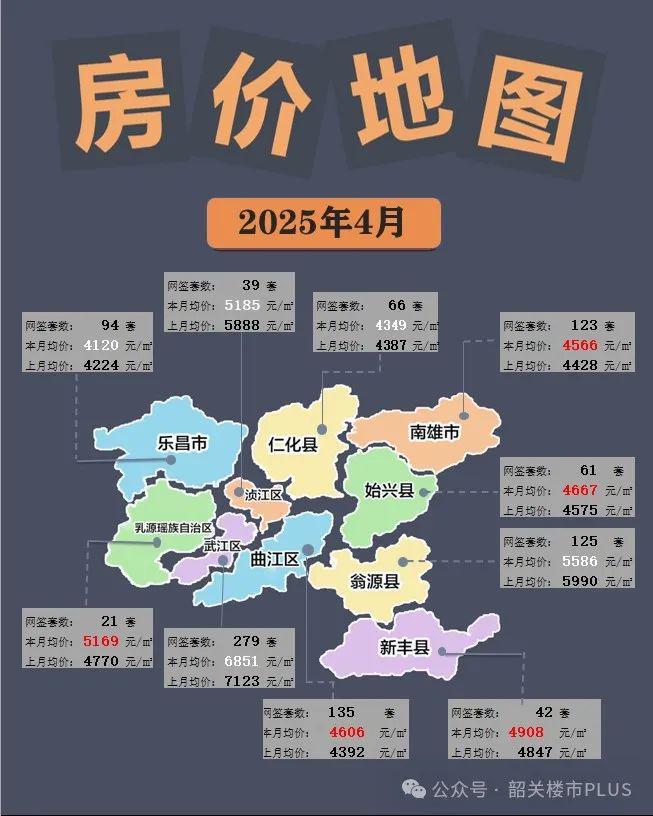 4月份韶关楼市数据出炉市区住宅房量价同比涨涨涨↗(图4)