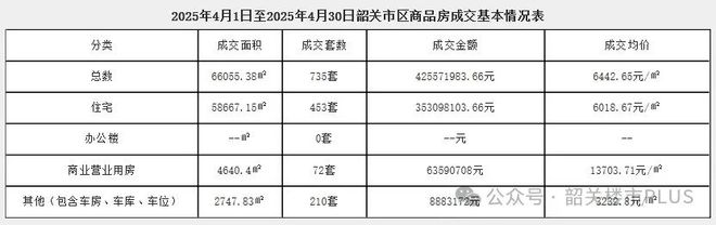 4月份韶关楼市数据出炉市区住宅房量价同比涨涨涨↗(图5)