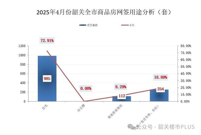 4月份韶关楼市数据出炉市区住宅房量价同比涨涨涨↗(图1)