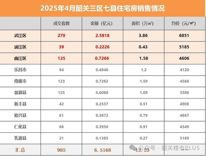 4月份韶关楼市数据出炉市区住宅房量价同比涨涨涨↗(图3)