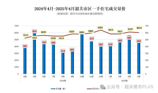 4月份韶关楼市数据出炉市区住宅房量价同比涨涨涨↗(图6)