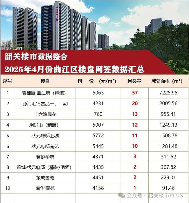 4月份韶关楼市数据出炉市区住宅房量价同比涨涨涨↗(图9)