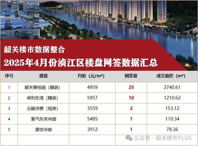4月份韶关楼市数据出炉市区住宅房量价同比涨涨涨↗(图8)