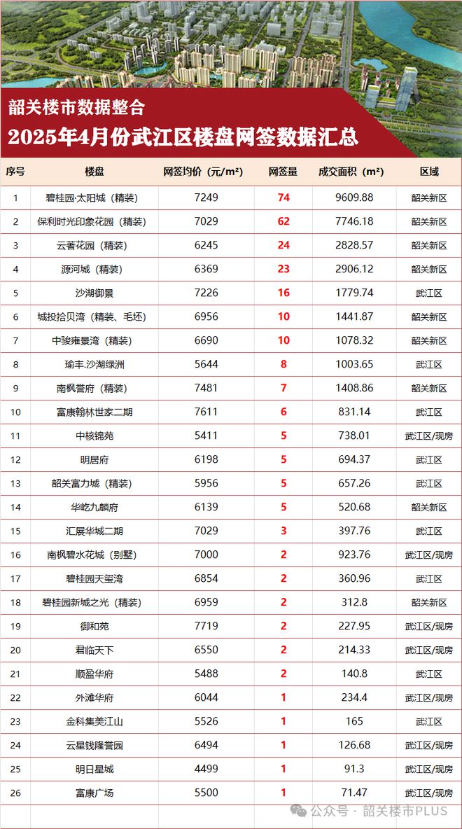 4月份韶关楼市数据出炉市区住宅房量价同比涨涨涨↗(图7)