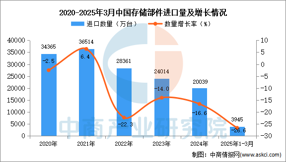 Kaiyun（中国体育）：2025年1-3月中国存储部件进口数据统计分析：进口量同比下降266%(图1)