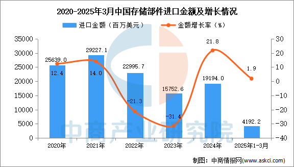 Kaiyun（中国体育）：2025年1-3月中国存储部件进口数据统计分析：进口量同比下降266%(图2)
