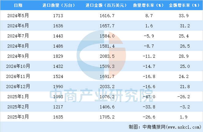 Kaiyun（中国体育）：2025年1-3月中国存储部件进口数据统计分析：进口量同比下降266%(图3)