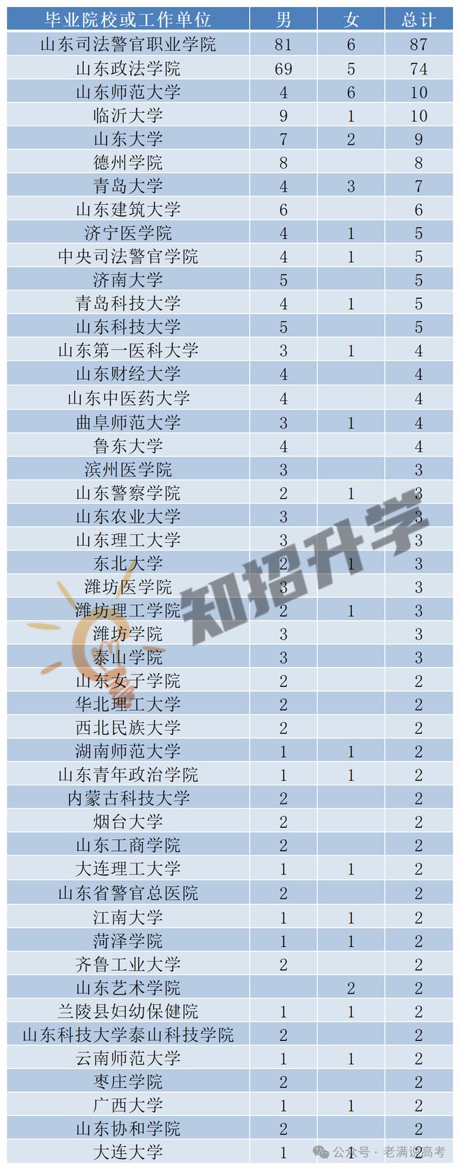 2025山东监狱系统考公数据大揭秘！升学党必看的“捡漏”攻略！(图3)