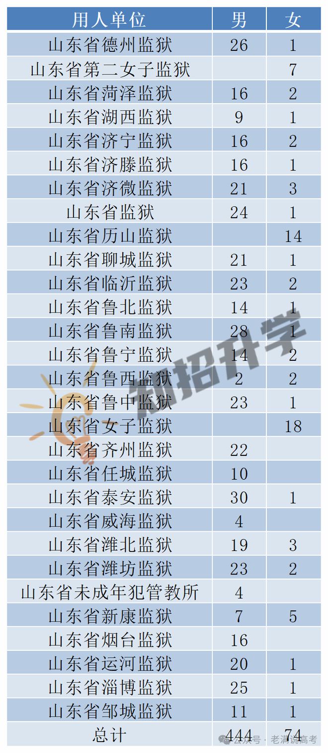 2025山东监狱系统考公数据大揭秘！升学党必看的“捡漏”攻略！(图2)