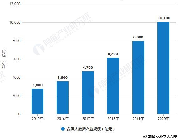 2019年中国大数据产业市场分析：发展进程显著四大建议解决五大发展挑战问题(图1)