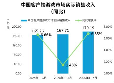 伽马数据：一季度移动游戏同比增20%约96%用户存在设备问题(图3)