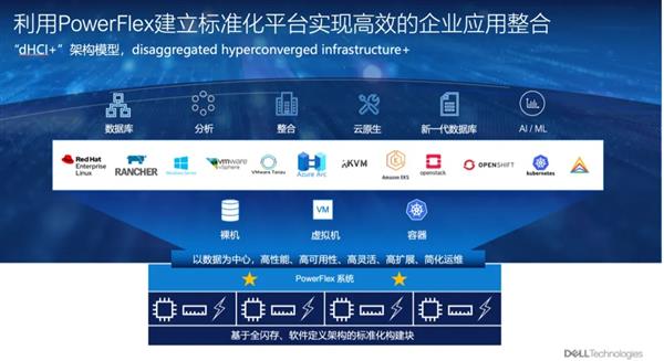 Kaiyun（中国体育）：戴尔科技：构筑数据基础设施“坚实底座”筑牢数据安全保护“最后防线”(图5)