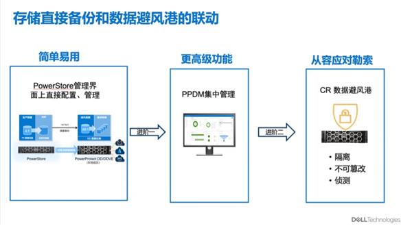 Kaiyun（中国体育）：戴尔科技：构筑数据基础设施“坚实底座”筑牢数据安全保护“最后防线”(图10)